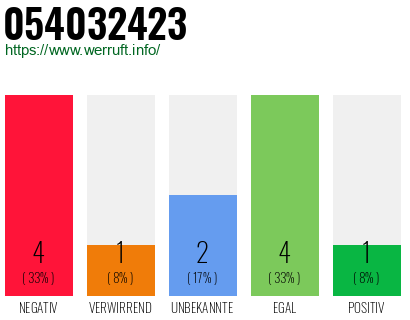 Rufnummer 054032423 Telefonnummer 054032423