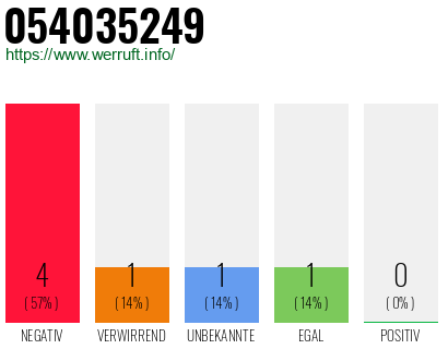 Rufnummer 054035249 Telefonnummer 054035249
