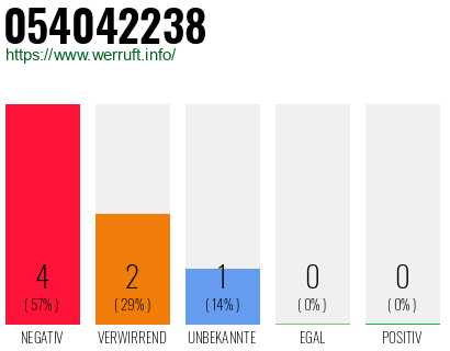 Rufnummer 054042238 Telefonnummer 054042238