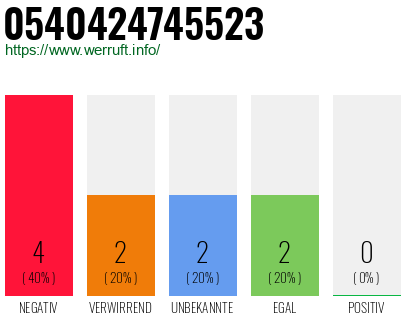 Rufnummer 0540424745523 Telefonnummer 0540424745523