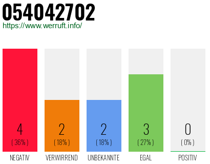 Rufnummer 054042702 Telefonnummer 054042702