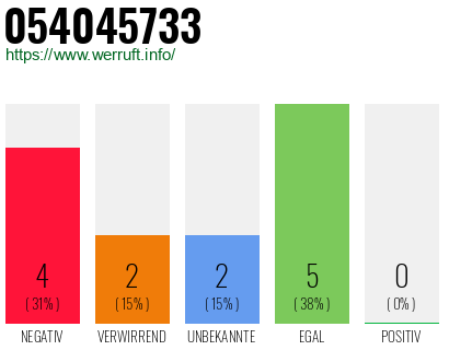 Rufnummer 054045733 Telefonnummer 054045733