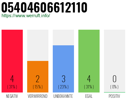 Rufnummer 05404606612110 Telefonnummer 05404606612110