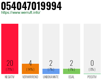 Rufnummer 054047019994 Telefonnummer 054047019994