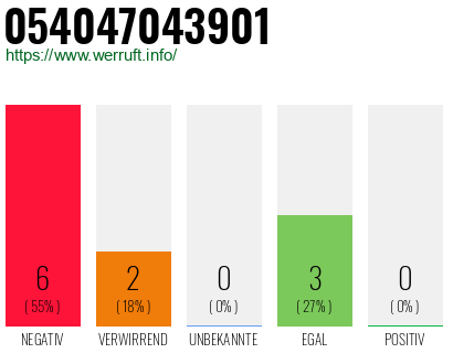 Rufnummer 054047043901 Telefonnummer 054047043901