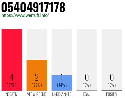 Rufnummer 05404917178 Telefonnummer 05404917178