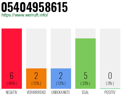 Rufnummer 05404958615 Telefonnummer 05404958615
