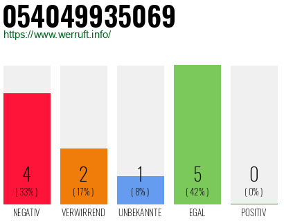 Rufnummer 054049935069 Telefonnummer 054049935069