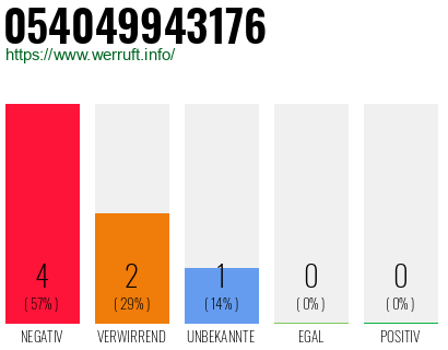 Rufnummer 054049943176 Telefonnummer 054049943176
