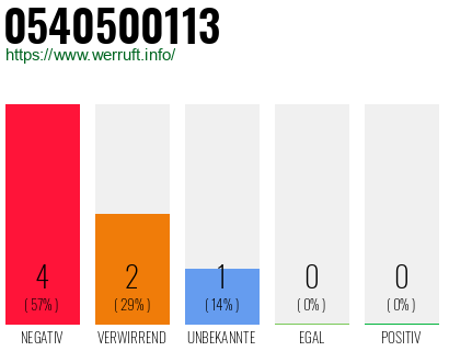 Rufnummer 0540500113 Telefonnummer 0540500113