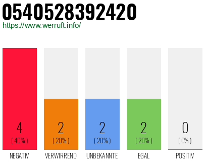 Rufnummer 0540528392420 Telefonnummer 0540528392420