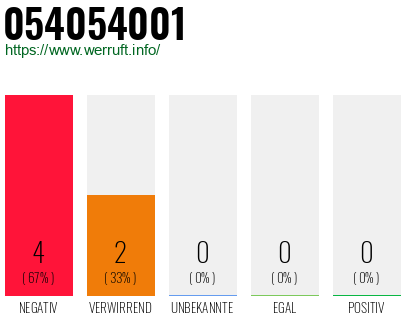 Rufnummer 054054001 Telefonnummer 054054001