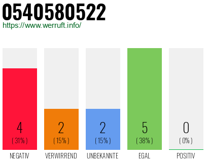 Rufnummer 0540580522 Telefonnummer 0540580522