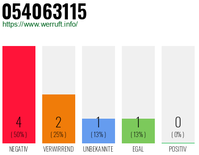 Rufnummer 054063115 Telefonnummer 054063115