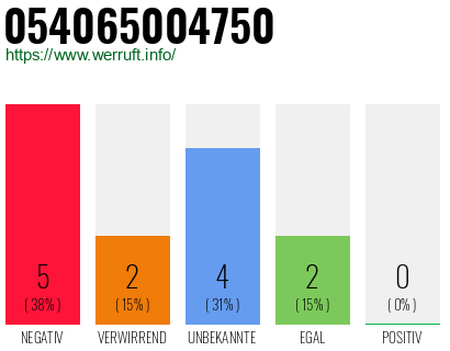 Rufnummer 054065004750 Telefonnummer 054065004750
