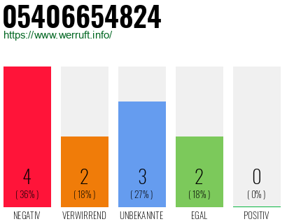 Rufnummer 05406654824 Telefonnummer 05406654824