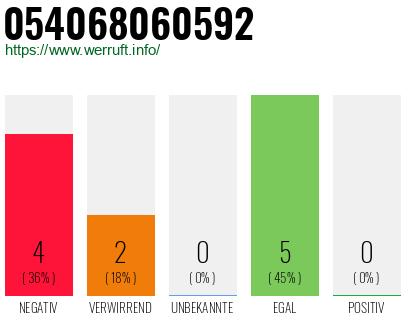 Rufnummer 054068060592 Telefonnummer 054068060592