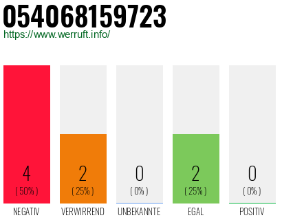 Rufnummer 054068159723 Telefonnummer 054068159723