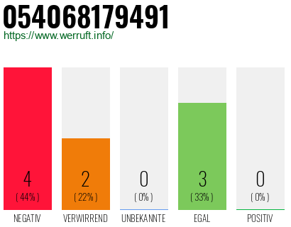 Rufnummer 054068179491 Telefonnummer 054068179491