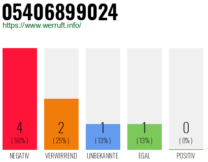 Rufnummer 05406899024 Telefonnummer 05406899024