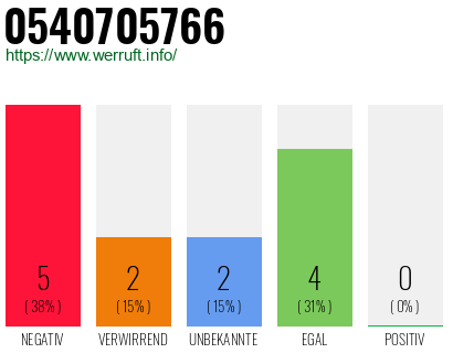 Rufnummer 0540705766 Telefonnummer 0540705766