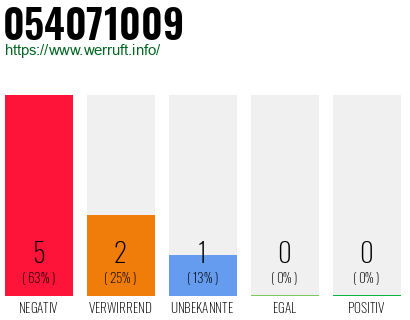 Rufnummer 054071009 Telefonnummer 054071009
