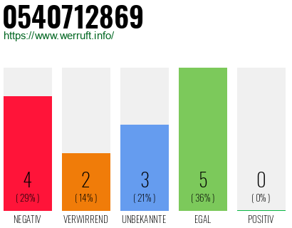 Rufnummer 0540712869 Telefonnummer 0540712869