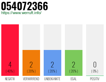 Rufnummer 054072366 Telefonnummer 054072366