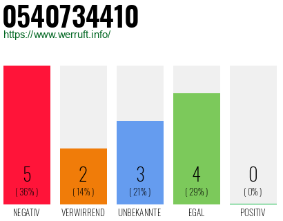 Telefonnummer 0540734410