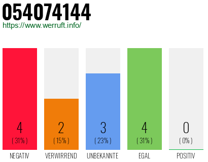 Rufnummer 054074144 Telefonnummer 054074144