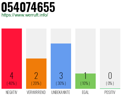 Rufnummer 054074655 Telefonnummer 054074655