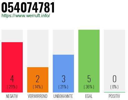 Rufnummer 054074781 Telefonnummer 054074781