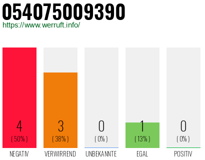 Rufnummer 054075009390 Telefonnummer 054075009390