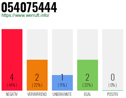 Rufnummer 054075444 Telefonnummer 054075444