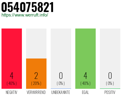 Rufnummer 054075821 Telefonnummer 054075821