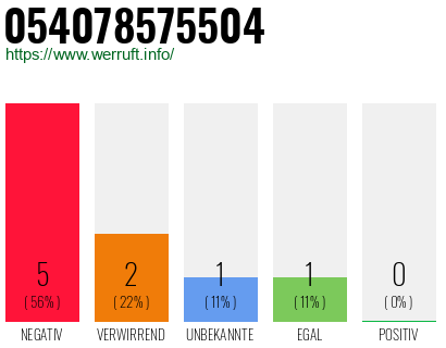 Telefonnummer 054078575504