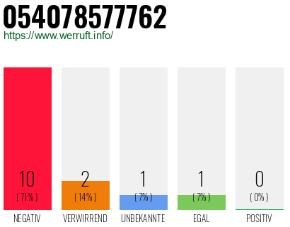 Rufnummer 054078577762 Telefonnummer 054078577762