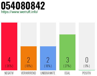 Rufnummer 054080842 Telefonnummer 054080842