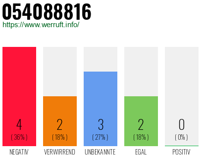 Rufnummer 054088816 Telefonnummer 054088816