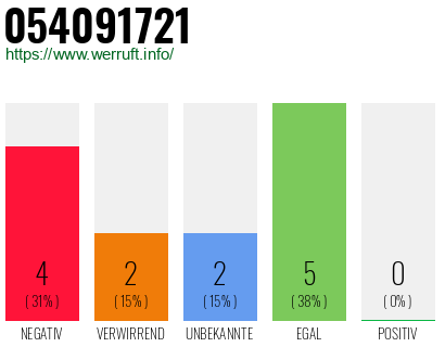 Rufnummer 054091721 Telefonnummer 054091721