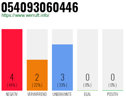 Rufnummer 054093060446 Telefonnummer 054093060446