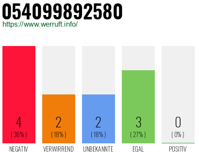 Rufnummer 054099892580 Telefonnummer 054099892580