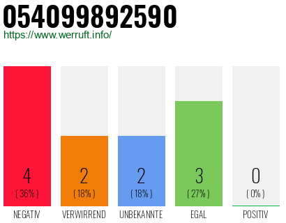 Rufnummer 054099892590 Telefonnummer 054099892590