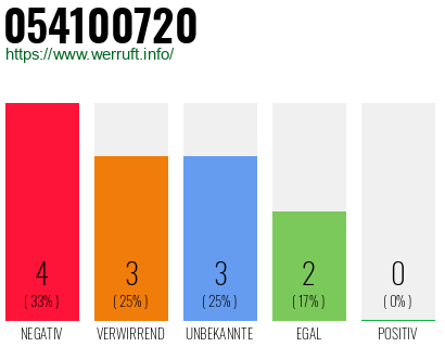 Rufnummer 054100720 Telefonnummer 054100720