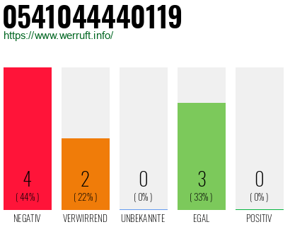 Rufnummer 0541044440119 Telefonnummer 0541044440119