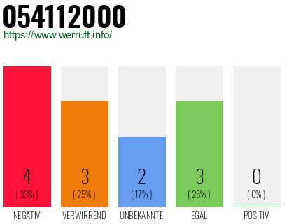 Rufnummer 054112000 Telefonnummer 054112000