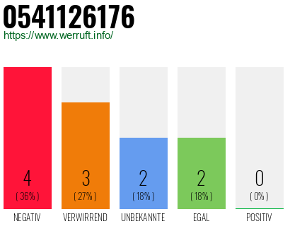 Rufnummer 0541126176 Telefonnummer 0541126176