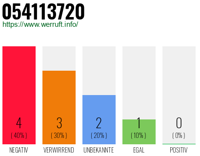 Rufnummer 054113720 Telefonnummer 054113720