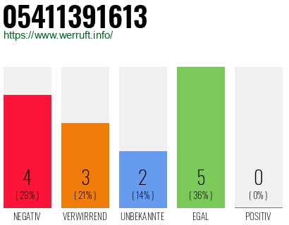 Rufnummer 05411391613 Telefonnummer 05411391613