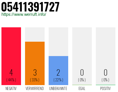 Rufnummer 05411391727 Telefonnummer 05411391727